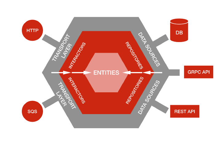 Leveraging Hexagonal Architecture, making components exchangeable at any level and facilitates test automation