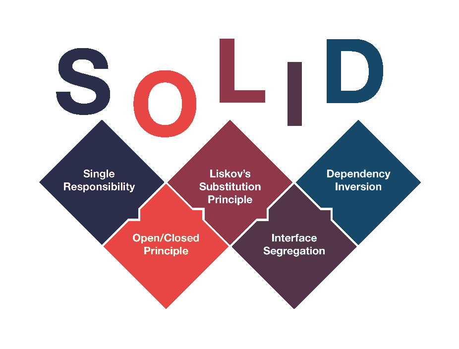 SOLID: The First 5 Principles of Object Oriented Design